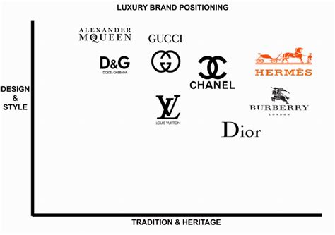 chanel brand positioning map.